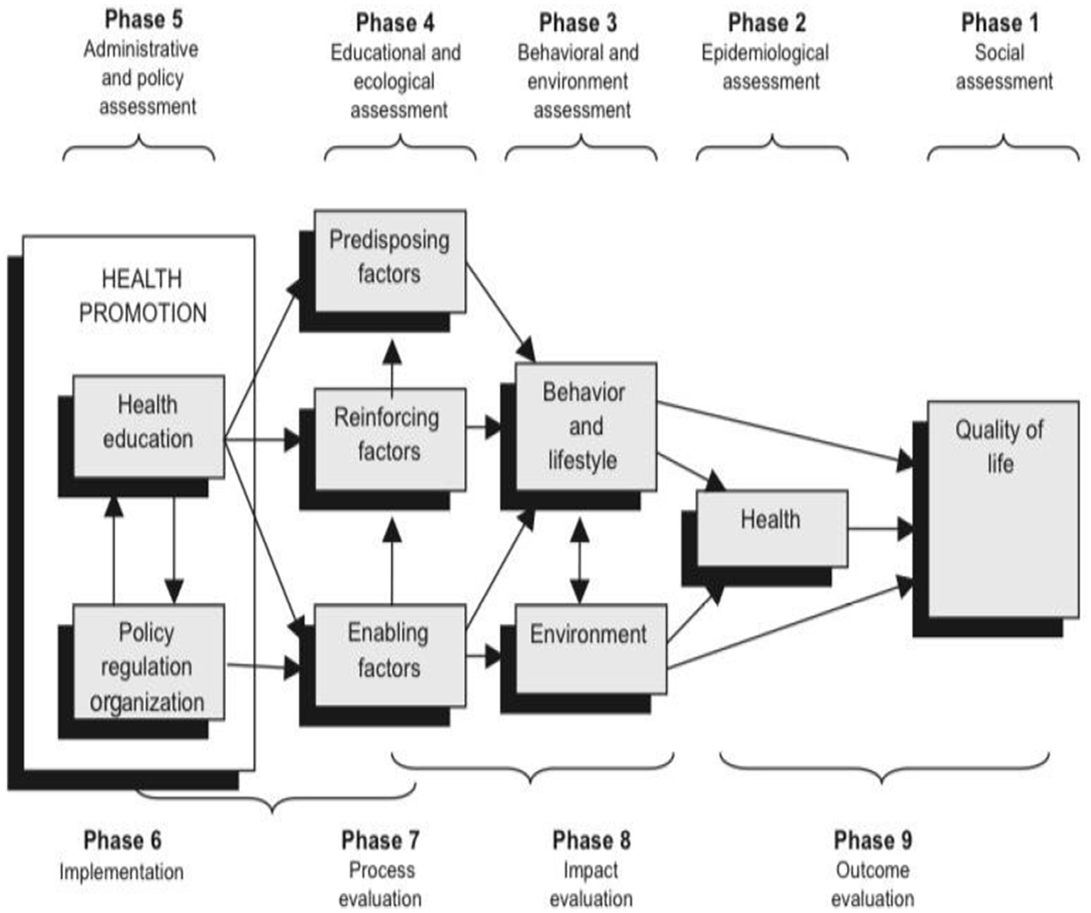 Flowchart illustrating the health promotion process. It begins with phases of assessment: social, epidemiological, behavioral, environmental, educational, ecological, and administrative policy. It proceeds to health education, policy regulation, and encompasses predisposing, reinforcing, enabling factors affecting behavior, lifestyle, and environment. This impacts health outcomes, leading to quality of life improvements. Evaluation phases include implementation, process, impact, and outcome evaluation.
