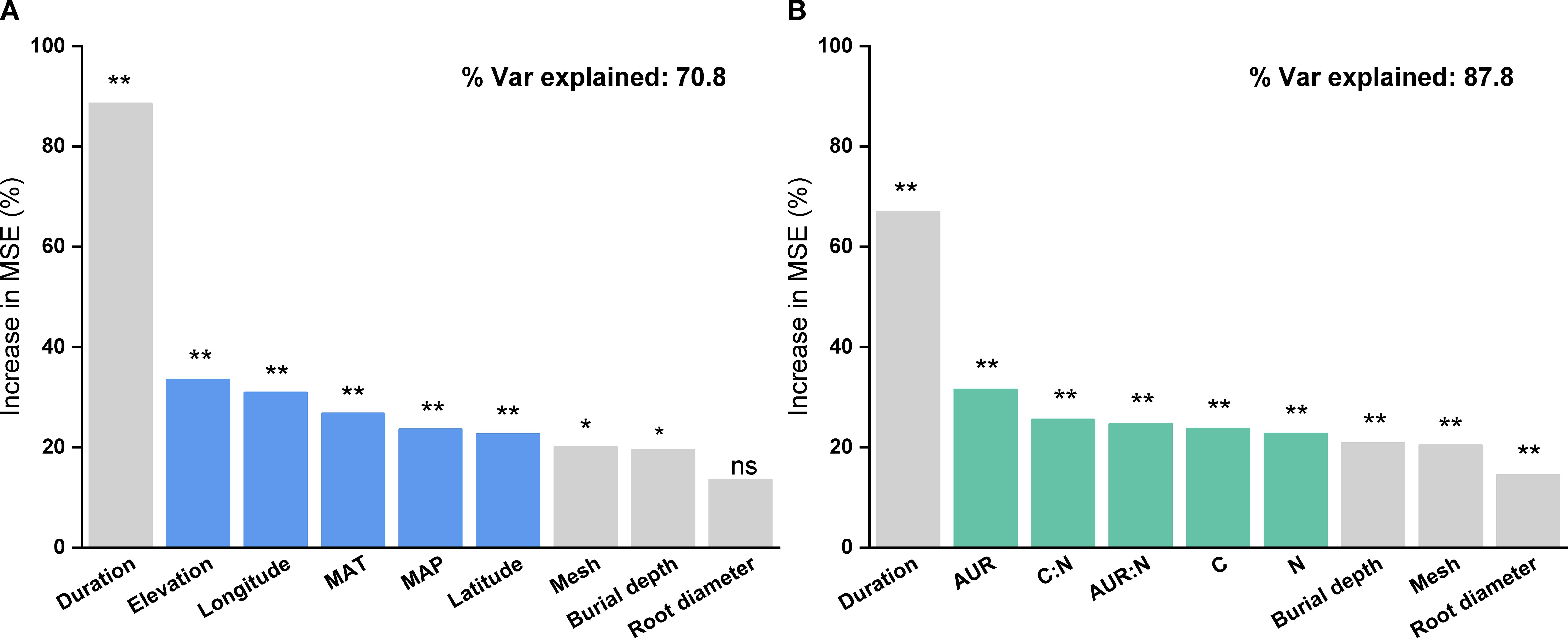 Bar charts A and B show the percentage increase in mean squared error (MSE) for different variables. Chart A explains 70.8% variance with “Duration” having the highest MSE increase, followed by “Elevation”, “Longitude”, and others. Chart B explains 87.8% variance with “Duration” leading, followed by “AUR”, “C:N”, and others. Significance levels are denoted by asterisks.