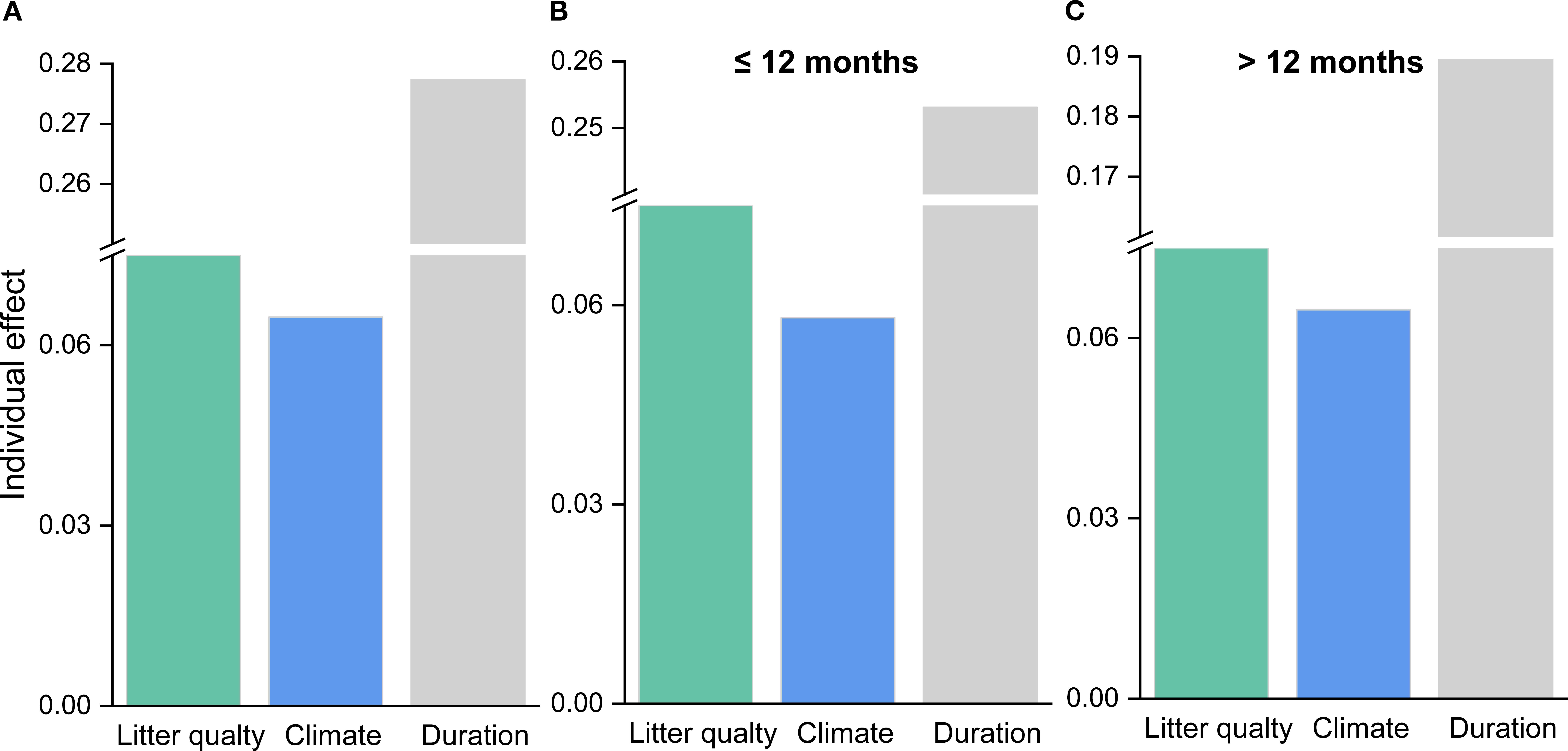 Bar graphs labeled A, B, and C depict the individual effects of litter quality, climate, and duration. Graph A shows the highest effect for duration. Graph B, for ≤ twelve months, shows a similar trend. Graph C, for > twelve months, also displays a higher duration effect compared to other factors.