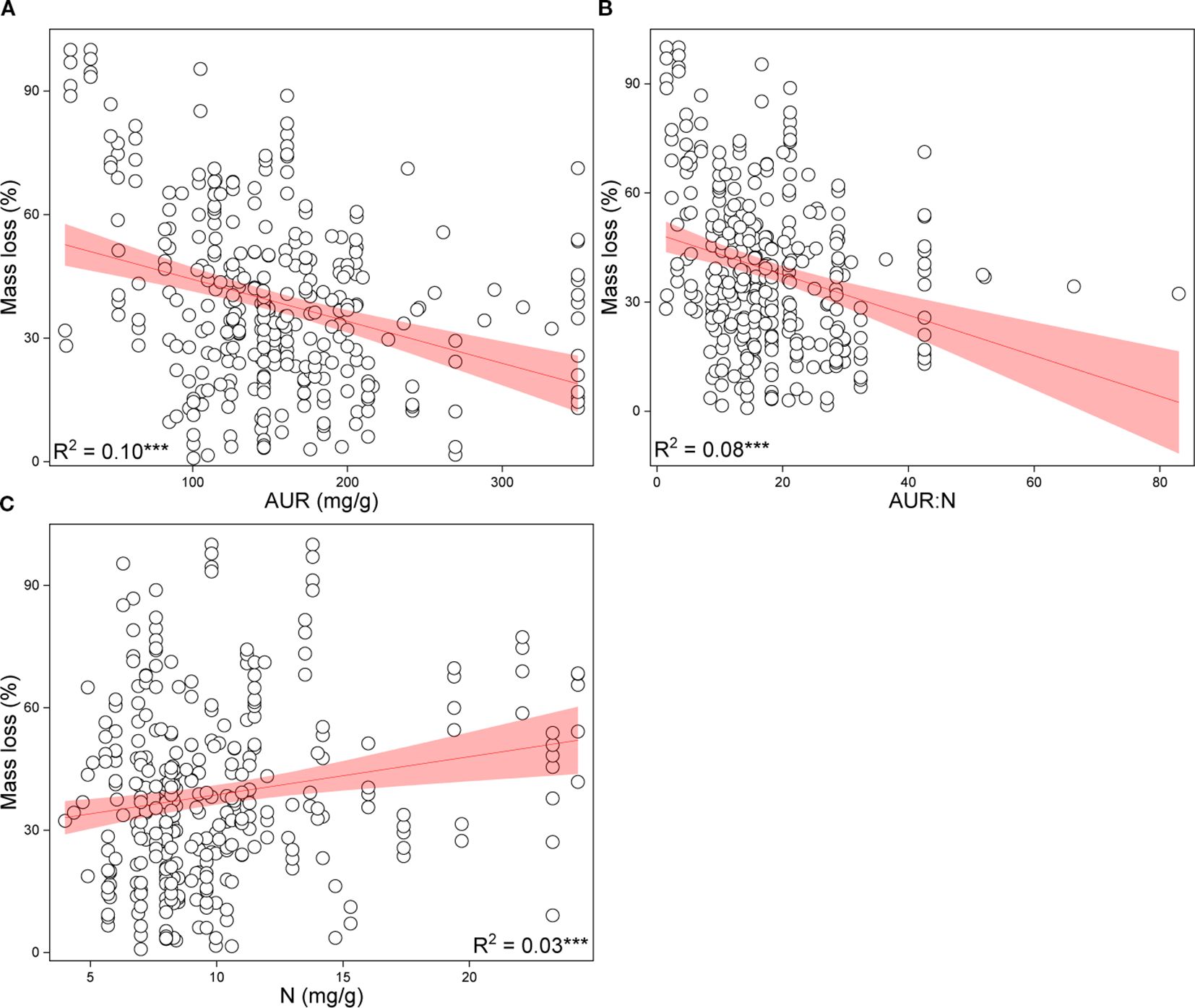 Three scatter plots depict relationships involving mass loss (%). Panel A shows mass loss versus AUR (mg/g) with a slight negative trend and R² = 0.10. Panel B presents mass loss versus AUR:N with a clearer negative trend and R² = 0.08. Panel C illustrates mass loss versus N (mg/g) with a faint positive trend and R² = 0.03. Each plot includes a confidence interval highlighted in red.