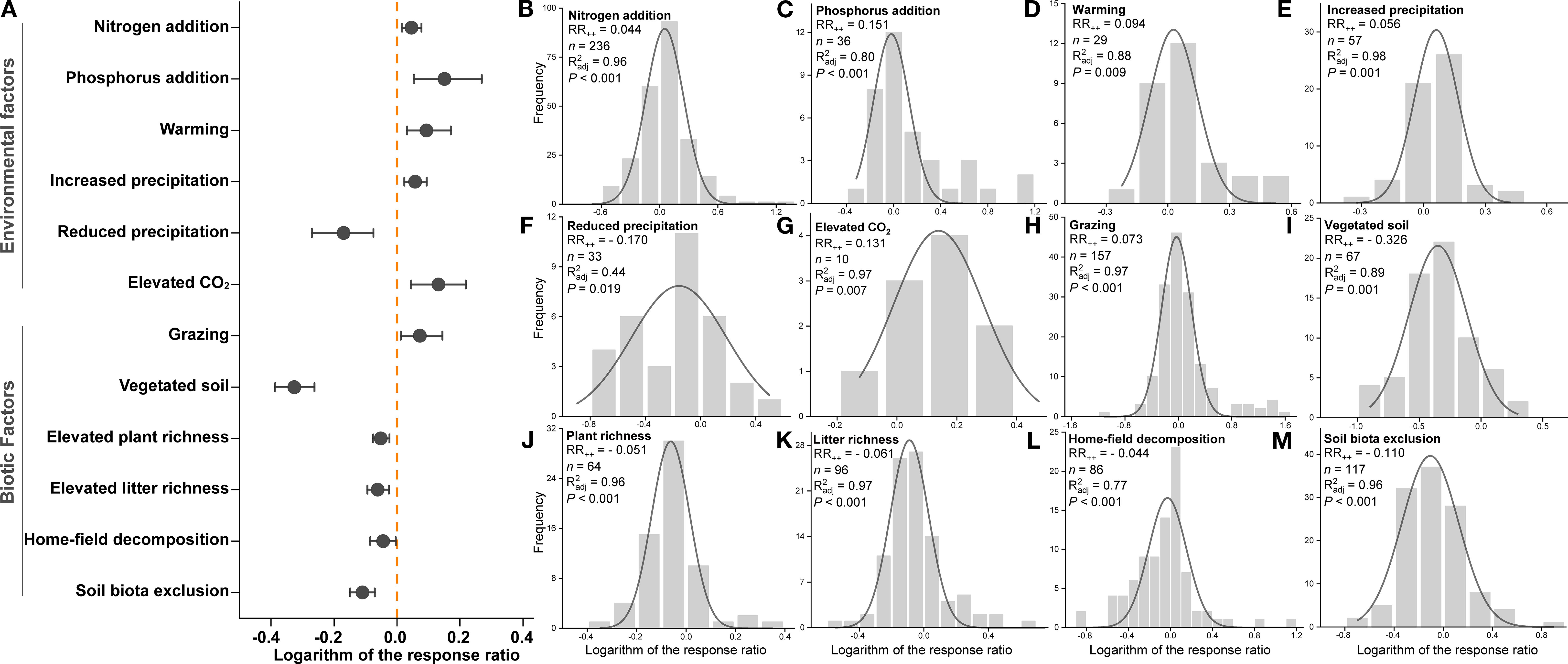 Meta-analysis figure with a forest plot and histogram panels. The forest plot (A) shows the logarithm of the response ratio for various environmental and biotic factors like nitrogen addition and grazing. Histogram panels (B-M) display frequency distributions for factors such as nitrogen addition, phosphorus addition, warming, precipitation changes, elevated CO2, and others, illustrating response ratio data, sample size, R-squared values, and significance levels. The data suggests varying impacts of these factors on ecosystem responses.
