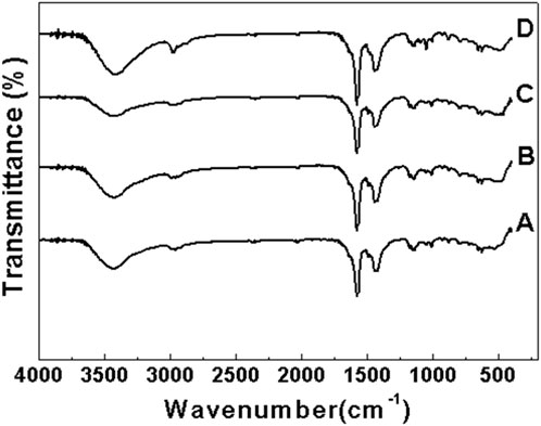 Four infrared spectra labeled A to D are plotted on a graph showing transmittance percentage on the vertical axis and wavenumber in inverse centimeters on the horizontal axis, ranging from four thousand to zero. Each spectrum shows distinct peaks, indicating different material characteristics.