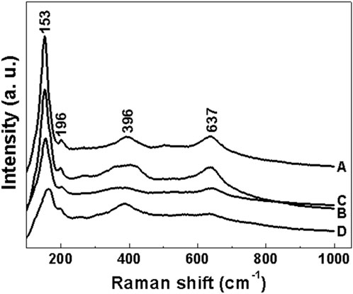 Graph showing Raman shift in cm⁻¹ on the x-axis and intensity in arbitrary units on the y-axis. Four spectra labeled A, B, C, and D display peaks at approximately 153, 196, 396, and 637 cm⁻¹.