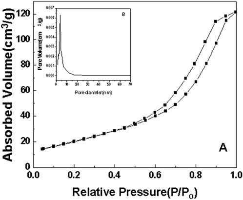 Graph showing absorbed volume (cm³/g) against relative pressure (P/P₀) with an upward trend. Inset graph displays pore volume (cm³/g) vs. pore diameter (nm), showing a rapid decrease. Both graphs highlight adsorption characteristics.
