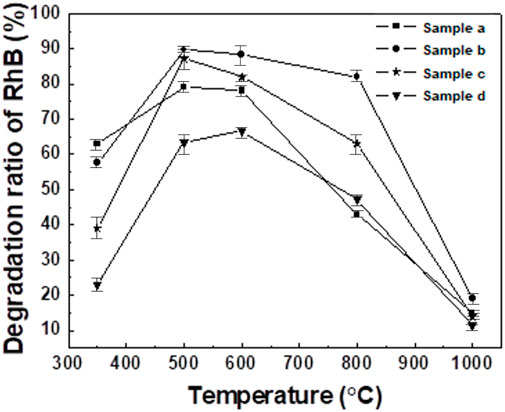 Line graph showing the degradation ratio of RhB as a percentage, plotted against temperature in degrees Celsius. Four samples (a, b, c, and d) are represented with different markers. All samples peak between 500°C and 600°C, with degradation ratios ranging from 60% to 90%, before declining sharply beyond 700°C.