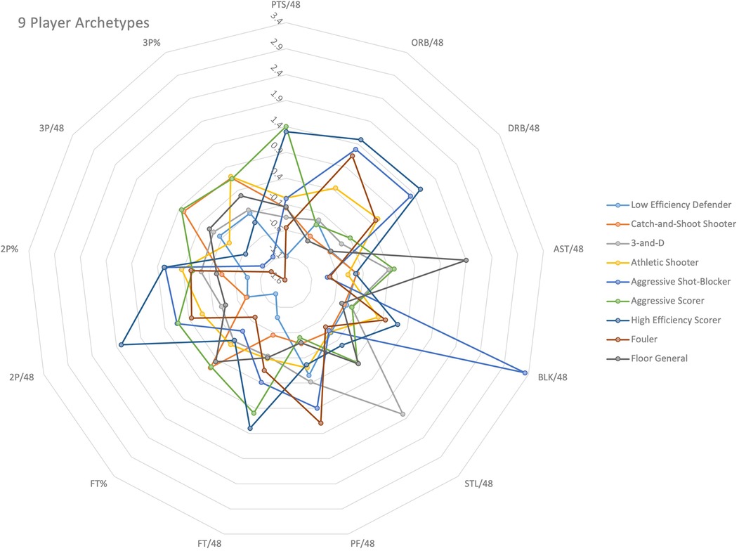 Radar chart comparing nine basketball player archetypes across performance metrics per 48 minutes, including points, rebounds, assists, blocks, steals, fouls, and shooting percentages. Each archetype shows distinct strengths, such as high blocking for the “Low Efficiency Defender,” strong scoring for the “Aggressive Scorer,” and high assists for the “Floor General.”