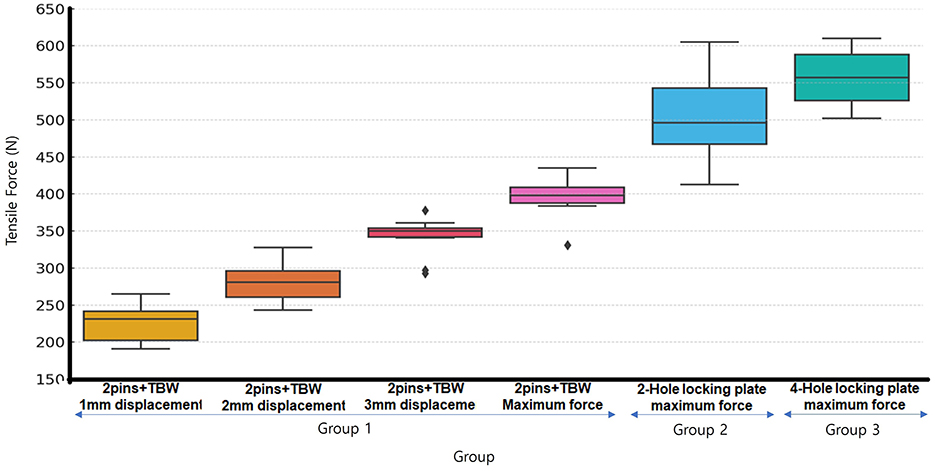 Box plot comparison of tensile force in newtons across different conditions. From left to right: 2 pins with tension band wire (TBW) at 1 mm, 2 mm, 3 mm displacements, and maximum force; 2-hole and 4-hole locking plate at maximum force. Forces increase from left to right.