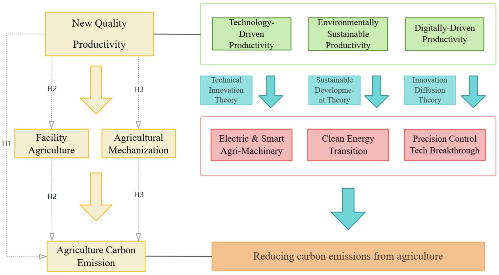 Flowchart depicting the reduction of carbon emissions in agriculture through new quality productivity. It links facility agriculture and agricultural mechanization to agriculture carbon emissions. The top components include technology-driven, environmentally sustainable, and digitally-driven productivity, underpinned by technical innovation, sustainable development, and innovation diffusion theories. These theories promote electric and smart agri-machinery, clean energy transition, and precision control tech breakthroughs, ultimately aiming at reducing agricultural carbon emissions.