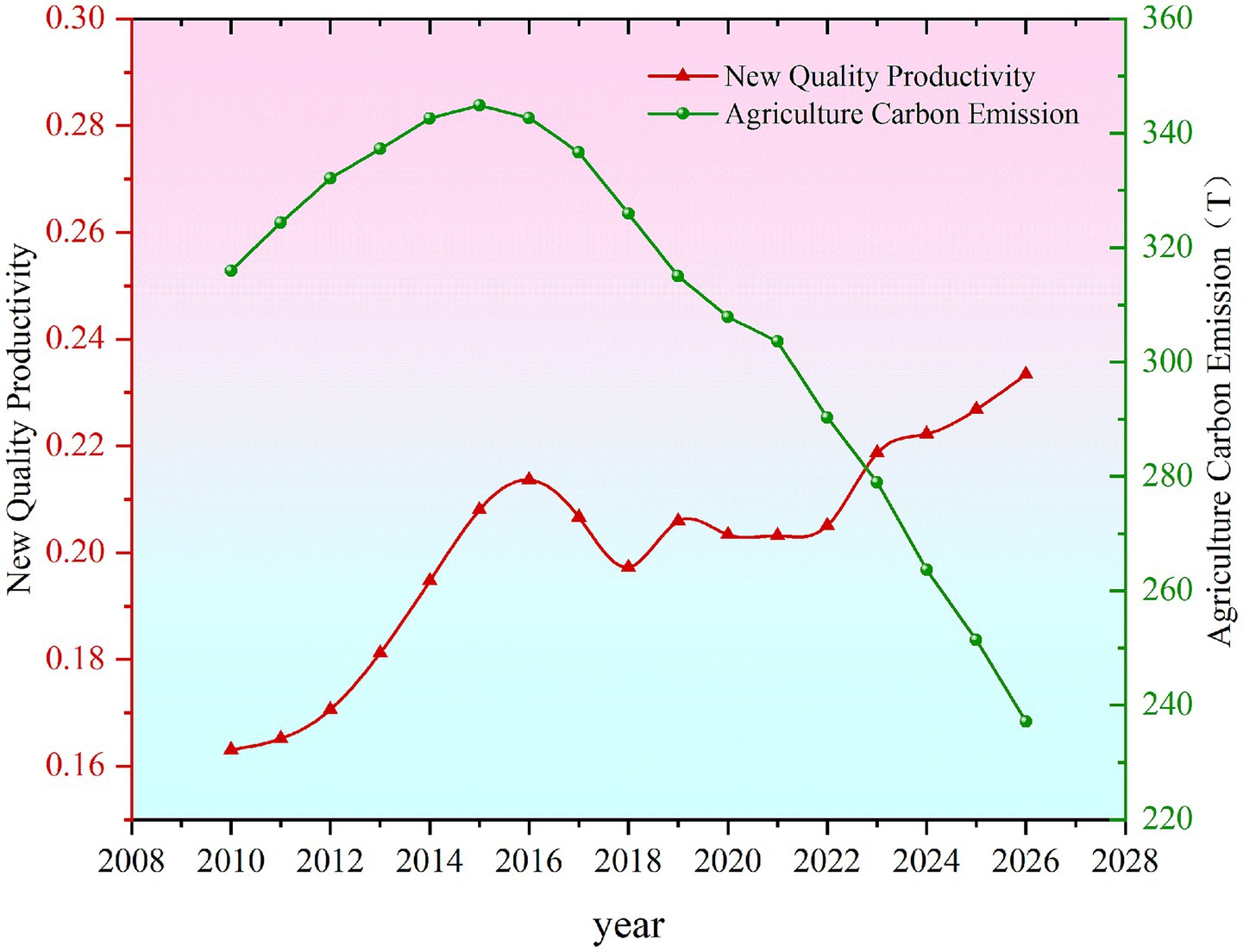 Line graph showing trends from 2010 to 2026 for New Quality Productivity and Agriculture Carbon Emission. New Quality Productivity, in red, rises until 2016, dips, then rises again from 2022. Agriculture Carbon Emission, in green, peaks around 2016 and declines steadily thereafter.