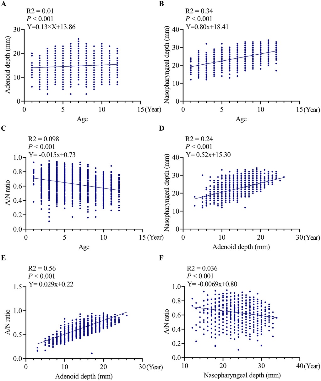 Six scatter plots labeled A to F, displaying relationships between age, adenoid depth, nasopharyngeal depth, and A/N ratio. Each plot includes a regression line with R² and P values. Plots A, B, C show relationships with age; D, E, F show relationships with adenoid and nasopharyngeal depths.