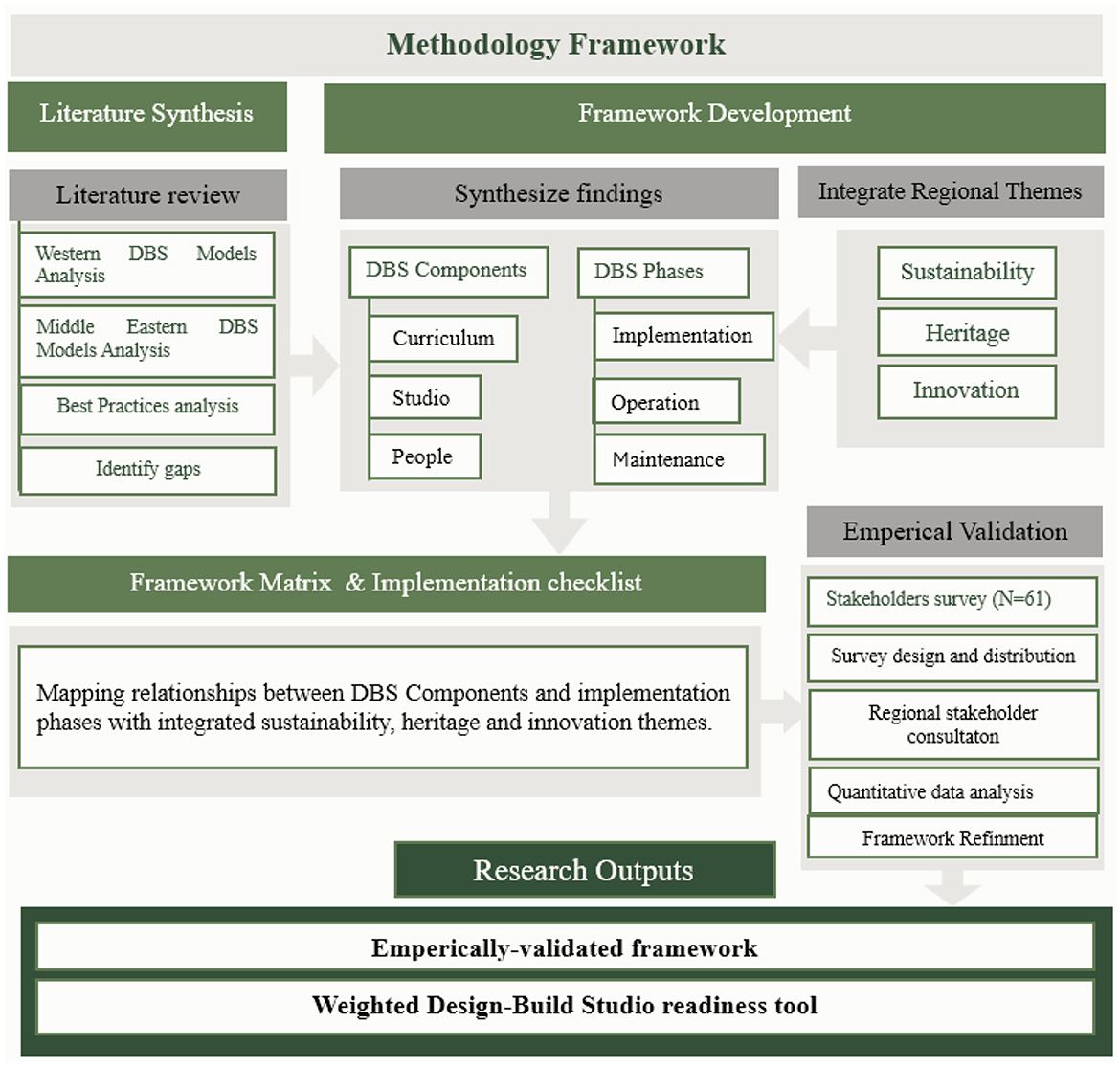 Methodology framework diagram showing the process of literature synthesis, framework development, and empirical validation. Literature review includes Western and Middle Eastern DBS models and best practices analysis. Synthesized findings detail DBS components like curriculum, studio, people, and phases such as implementation and maintenance. Regional themes integrated are sustainability, heritage, and innovation. Empirical validation involves stakeholder survey, survey design, stakeholder consultation, quantitative analysis, and framework refinement. Outputs include an empirically validated framework and a weighted Design-Build Studio readiness tool.