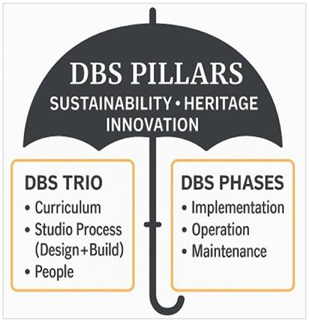 Diagram of an umbrella labeled “DBS Pillars” with words “Sustainability,” “Heritage,” and “Innovation.” Below, two sections: “DBS Trio” includes “Curriculum,” “Studio Process (Design+Build),” and “People”; “DBS Phases” includes “Implementation,” “Operation,” and “Maintenance.”