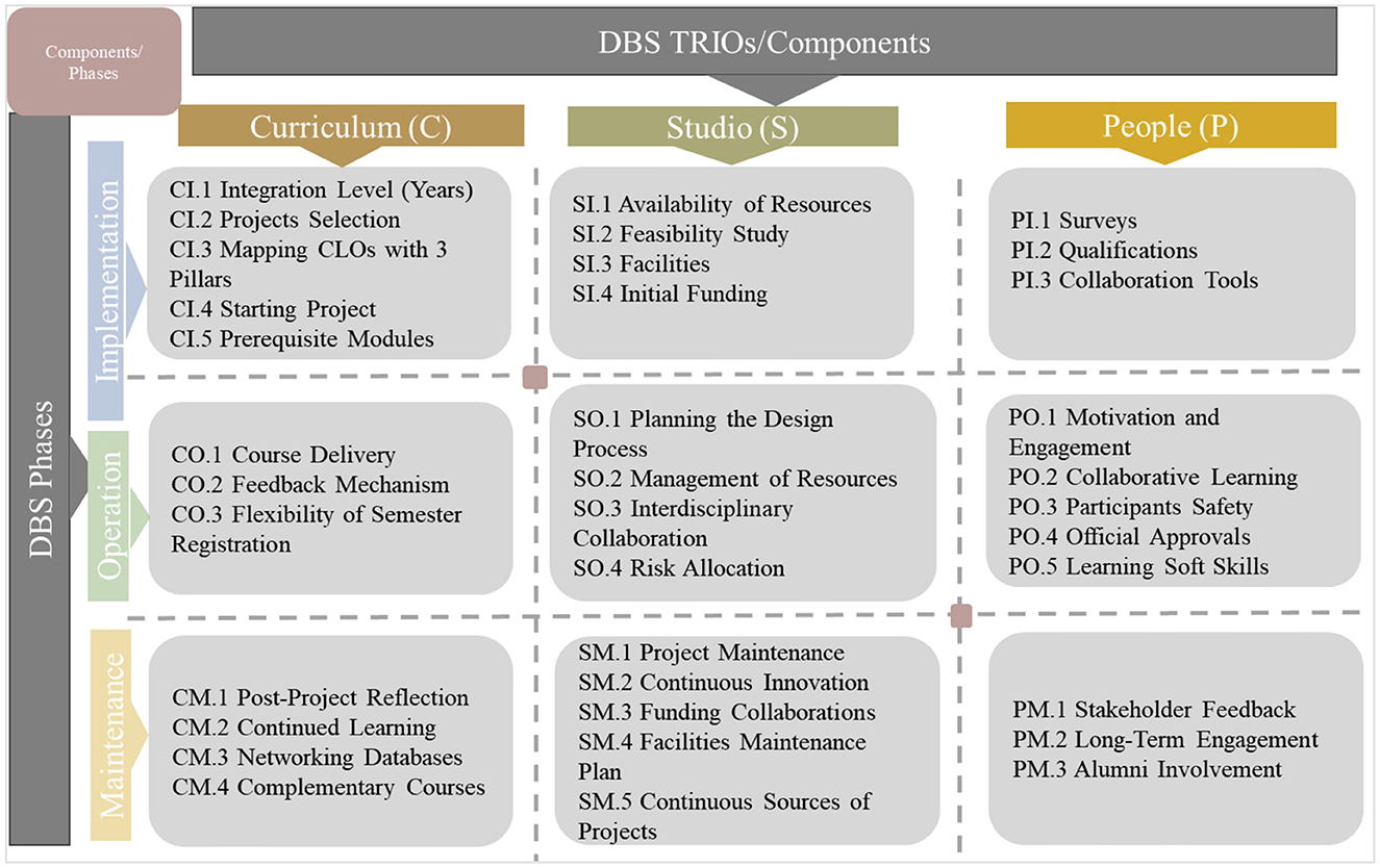 Diagram depicting DBS TRIOs/Components aligned with three phases: Implementation, Operation, and Maintenance. Each phase includes aspects of Curriculum (C), Studio (S), and People (P). Implementation includes elements like Integration Level (CI.1), Availability of Resources (SI.1), and Surveys (PI.1). Operation covers Course Delivery (CO.1), Planning the Design Process (SO.1), and Motivation (PO.1). Maintenance includes Post-Project Reflection (CM.1), Project Maintenance (SM.1), and Stakeholder Feedback (PM.1). The table is structured to show how each component interacts within the phases.