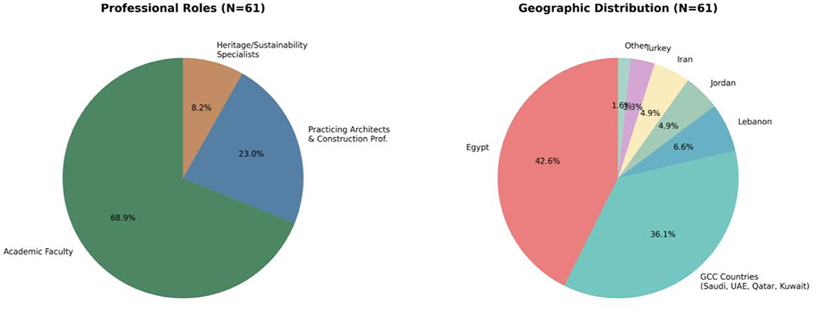 Two pie charts display data of a sample size of sixty-one. The first chart, labeled “Professional Roles,” shows 68.9% as Academic Faculty, 23.0% as Practicing Architects and Construction Professionals, and 8.2% as Heritage/Sustainability Specialists. The second chart, labeled “Geographic Distribution,” shows 42.6% from Egypt, 36.1% from GCC Countries (Saudi Arabia, UAE, Qatar, Kuwait), 6.6% from Lebanon, 4.9% from Jordan, 4.9% from Iran, 3.3% labeled as Other, and 1.6% from Turkey.