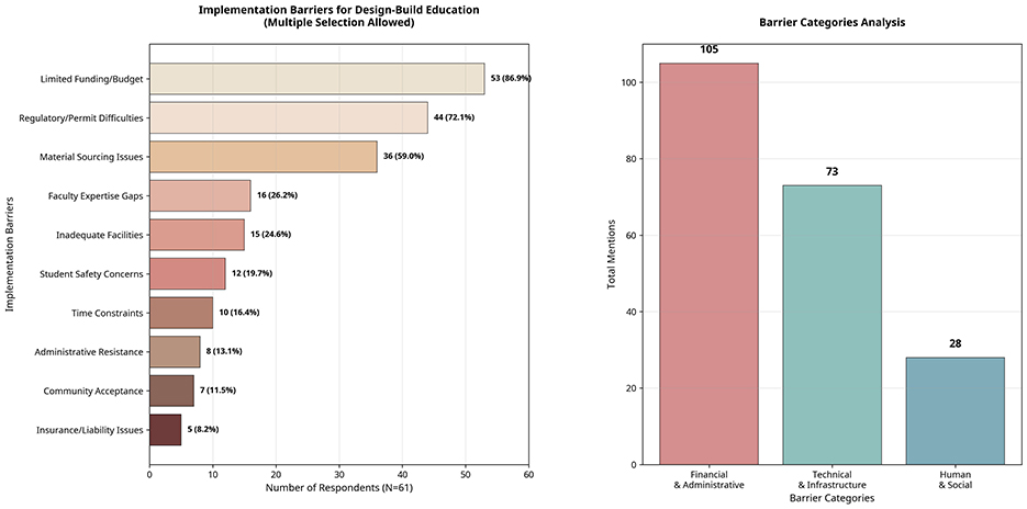 Bar chart on the left shows implementation barriers for design-build education, led by limited funding (86.9%), regulatory difficulties (72.1%), and material sourcing issues (59.0%). Bar chart on the right analyzes barrier categories, with financial and administrative (105) being the highest, followed by technical and infrastructure (73), and human and social (28).