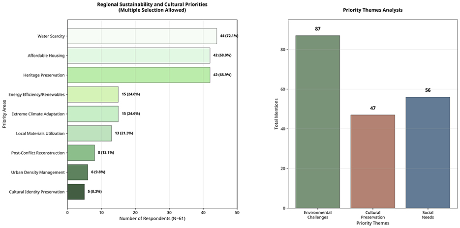 Bar charts depicting regional sustainability and cultural priorities. The left chart shows priorities with Water Scarcity, Heritage Preservation, and Affordable Housing as top concerns. The right chart categorizes priorities into Environmental Challenges (87 mentions), Cultural Preservation (47 mentions), and Social Needs (56 mentions).