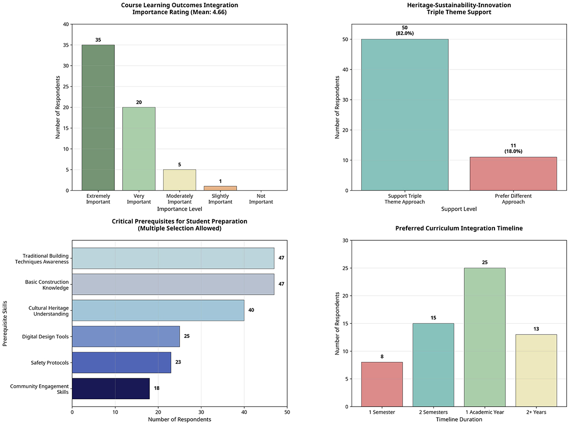 Four bar charts display survey data. The first chart shows the importance of course learning outcomes integration, with “Extremely Important” rated highest by thirty-five respondents. The second chart indicates support for the heritage-sustainability-innovation triple theme, with fifty respondents in favor. The third chart lists critical prerequisites for student preparation, highlighting “Basic Construction Knowledge” and “Traditional Building Techniques Awareness” as most selected. The fourth chart shows preferences for curriculum integration timelines, with “1 Academic Year” preferred by twenty-five respondents.