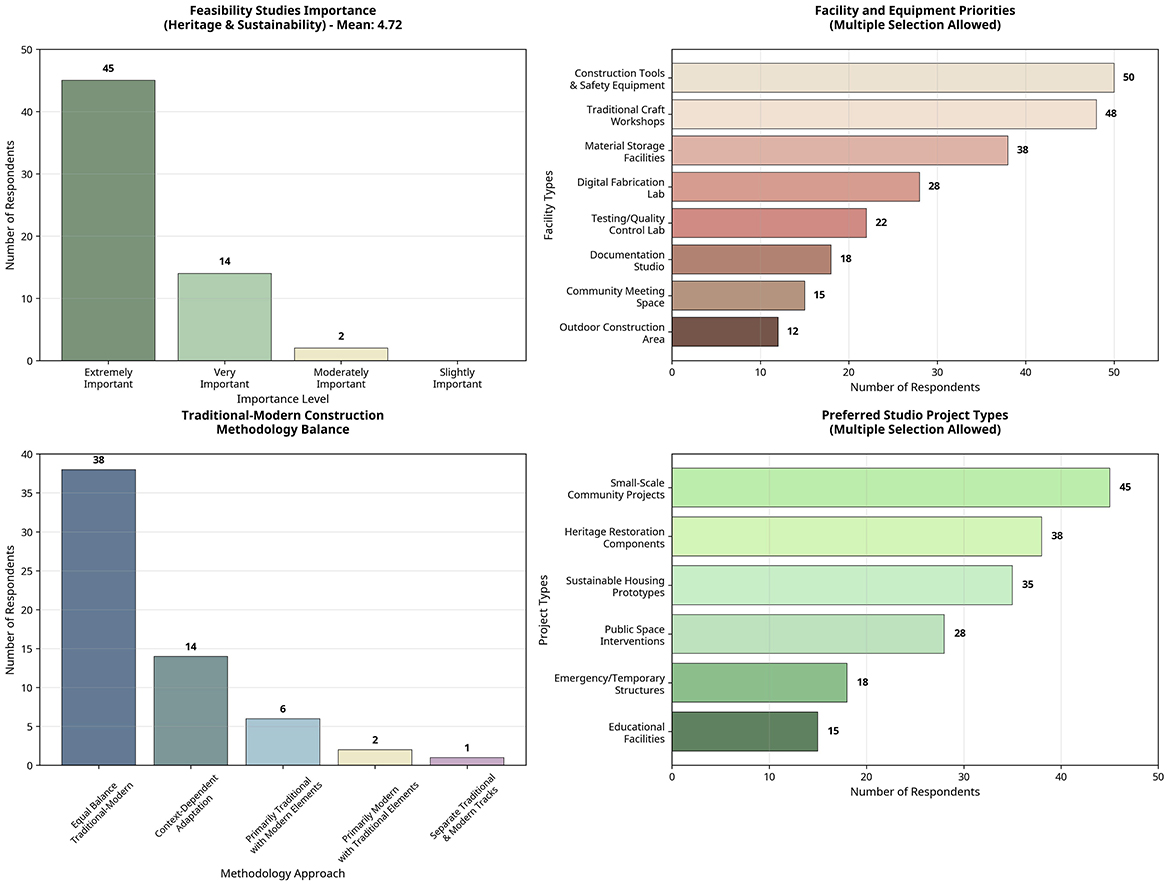 Four bar charts depict survey results. Top left: Feasibility studies importance with most respondents (45) rating it extremely important. Top right: Facility priorities highlight safety equipment as most important (50). Bottom left: Traditional-modern construction balance emphasizes equal balance (38) as top preference. Bottom right: Preferred studio projects show small-scale community projects as most favored (45).