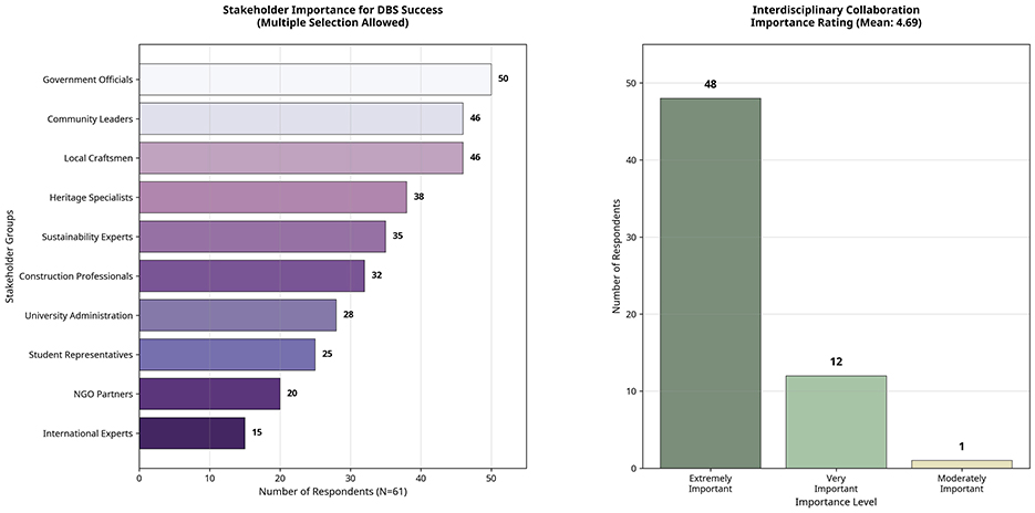 Two bar charts display stakeholder importance for DBS success and interdisciplinary collaboration importance rating. The left chart ranks stakeholders like government officials and community leaders highest, with international experts lowest. The right chart shows interdisciplinary collaboration rated mostly as extremely important by forty-eight respondents, very important by twelve, and moderately important by one.