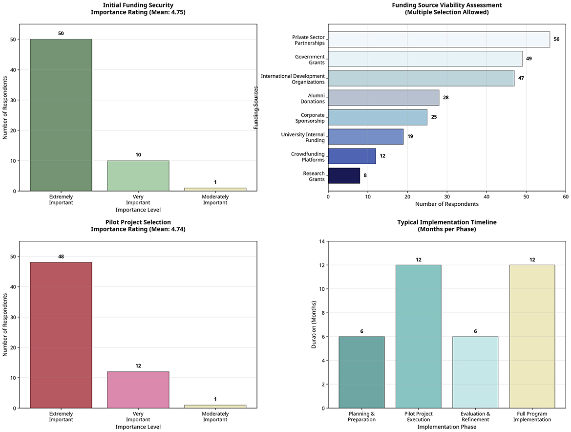 Four data visualizations display different aspects of project evaluation. Top left: Importance ratings for initial funding security, with 50 respondents finding it extremely important. Top right: Funding source viability shows private sector partnerships as the most viable. Bottom left: Pilot project selection importance, with 48 respondents rating it as extremely important. Bottom right: Typical implementation timeline shows durations, with full program implementation at twelve months and other phases at six months each.