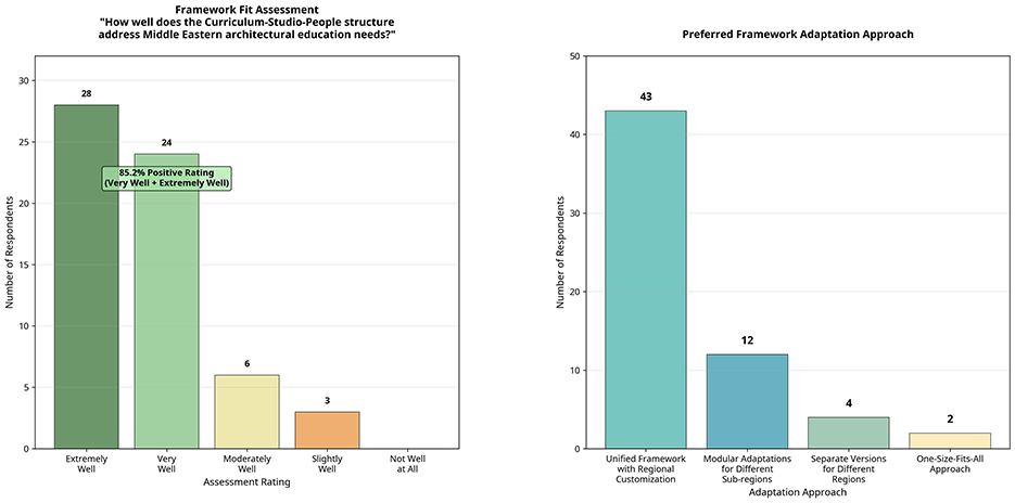 Bar chart on the left shows responses to how well the Curriculum-Studio-People structure addresses Middle Eastern architectural education needs. “Extremely Well” has 28, “Very Well” has 24, totaling an 85.2% positive rating. “Moderately Well” has 6, “Slightly Well” has 3, and “Not Well at All” has 0. Bar chart on the right shows preferences for framework adaptation: “Unified Framework with Regional Customization” leads with 43 responses, followed by “Modular Adaptations for Different Sub-regions” with 12, and fewer responses for “Separate Versions for Different Regions” and “One Size-Fits-All Approach” with 4 and 2, respectively.
