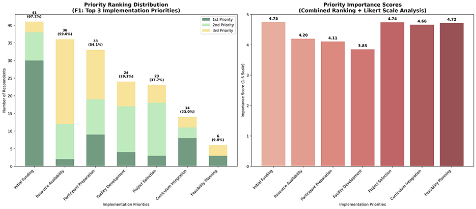 Two bar charts display implementation priorities. The left chart shows priority ranking distribution with categories like “Salad Labels” and “Resource Basket,” highlighting varied preferences. The right chart presents priority importance scores, led by “Salad Labels” at 4.75 and followed by categories such as “Resource Basket” and “Portion Size” with slightly lower scores.