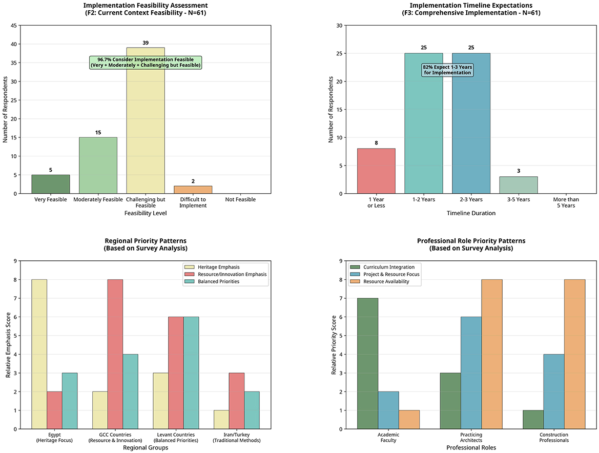 Four bar charts depicting survey analysis results. Top left: Feasibility Assessment shows most respondents find implementation challenging but feasible, with 96.7% considering it feasible. Top right: Timeline Expectations indicates 82% expect implementation within 1 to 3 years. Bottom left: Regional Priority Patterns show varying emphasis on heritage, resource innovation, and balance across regions like Egypt and GCC countries. Bottom right: Professional Role Priority Patterns reveal differences in priorities among academic faculty, practicing architects, and construction professionals, with emphasis on curriculum integration and resource focus.