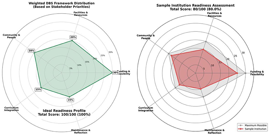 Two radar charts compare institutional readiness. The left chart, in green, represents the Ideal Readiness Profile scoring one hundred percent across categories such as Facilities, Community, Curriculum Integration, Maintenance, and Funding. The right chart, in red, shows a Sample Institution with an eighty percent score, indicating lower performance across the same categories.