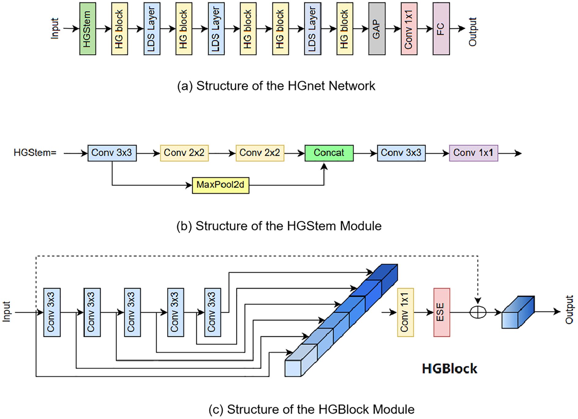 Diagram illustrating three components related to HGNet, a neural network architecture. (a) The HGNet Network structure, showing a sequence from Input through HGStem, HG blocks, LDS Layers, GAP, Conv 1x1, and FC to produce Output. (b) HGStem Module, detailing a flow of Conv layers (3x3 and 2x2), MaxPool2d, and Concat operations. (c) HGBlock Module, depicting a series of Conv 3x3 layers leading to a Conv 1x1 and ESE, producing output through an aggregation process.