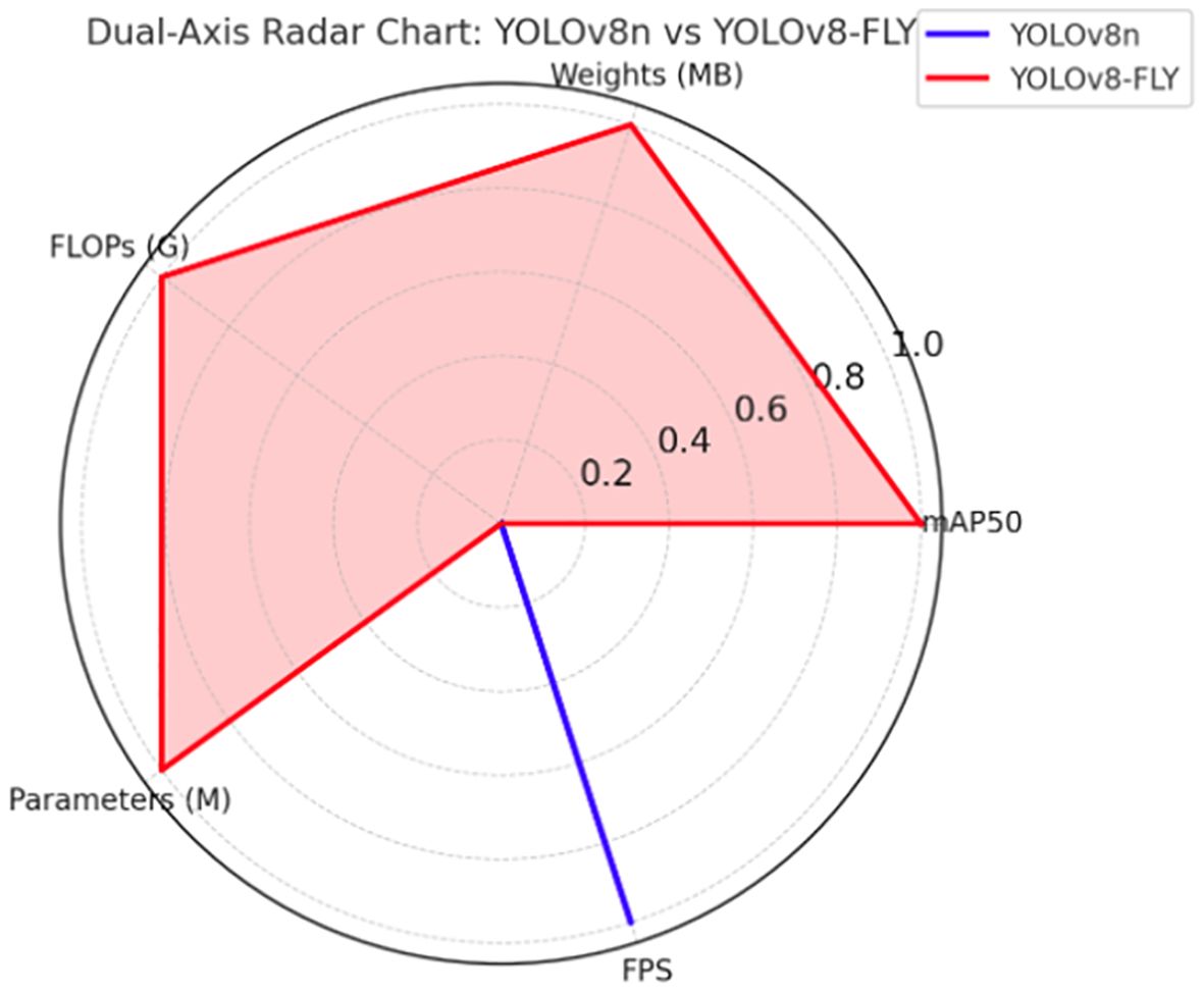 Dual-axis radar chart comparing YOLOv8n and YOLOv8-FLY on five metrics: FLOPs (G), Weights (MB), mAP50, FPS, and Parameters (M). YOLOv8n marked in blue, YOLOv8-FLY in red.