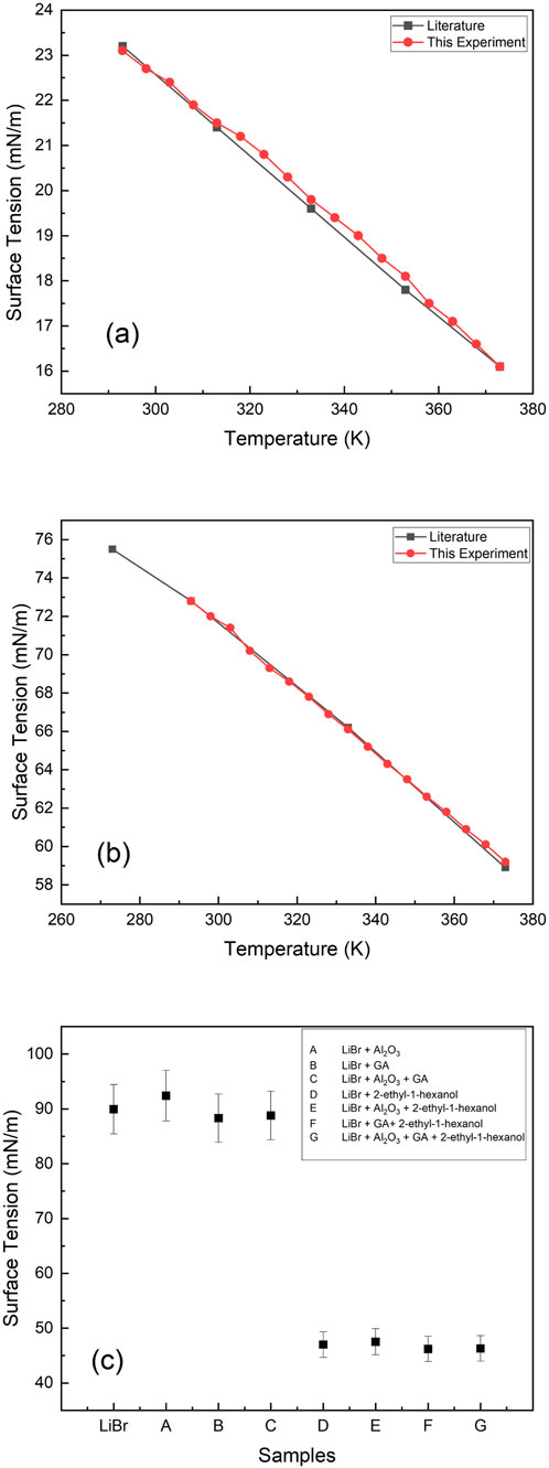 Three graphs illustrate surface tension data: (a) plots surface tension versus temperature for a substance, comparing literature and experimental data, both showing a decreasing trend. (b) displays similar data for a different range, also showing a decrease. (c) compares surface tension across different samples labeled LiBr, A to G, with varying compositions, denoted by a legend, showing differing surface tensions with sample D having the lowest.