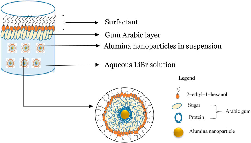 Diagram illustrating the composition of a suspension, featuring surfactant, gum arabic layer, alumina nanoparticles, and aqueous lithium bromide solution. A legend identifies components: 2-ethyl-1-hexanol, sugar, protein, and alumina nanoparticle.