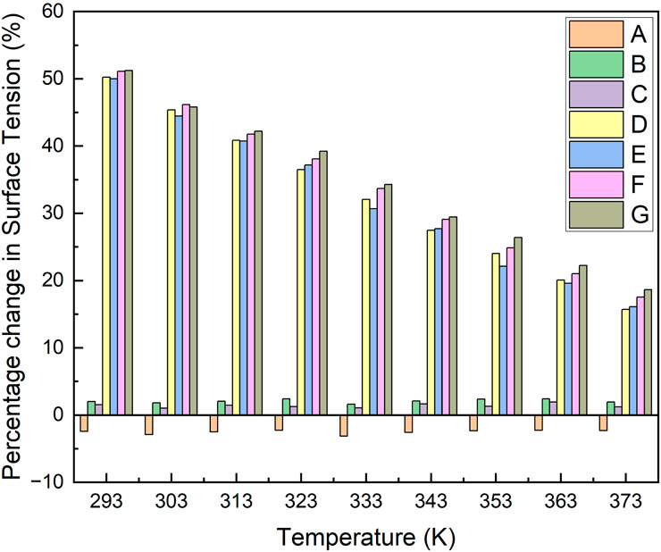 Bar chart illustrating the percentage change in surface tension at various temperatures ranging from 293 K to 373 K. Seven categories (A to G) are represented by different colors in the legend. Variations in surface tension percentage are evident across the temperature spectrum, with most categories showing a decrease beyond 323 K.