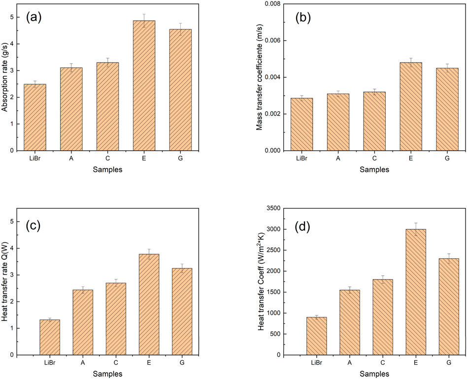Panel of four bar graphs comparing different samples. (a) Shows absorption rate in grams per second, with sample E having the highest and LiBr the lowest. (b) Depicts mass transfer coefficient in meters per second, with samples E and G showing higher values. (c) Displays heat transfer rate in kilowatts, where sample E leads, and LiBr is least. (d) Illustrates heat transfer coefficient in watts per square meter kelvin, with samples E and G having the highest values. Error bars are included for variability.