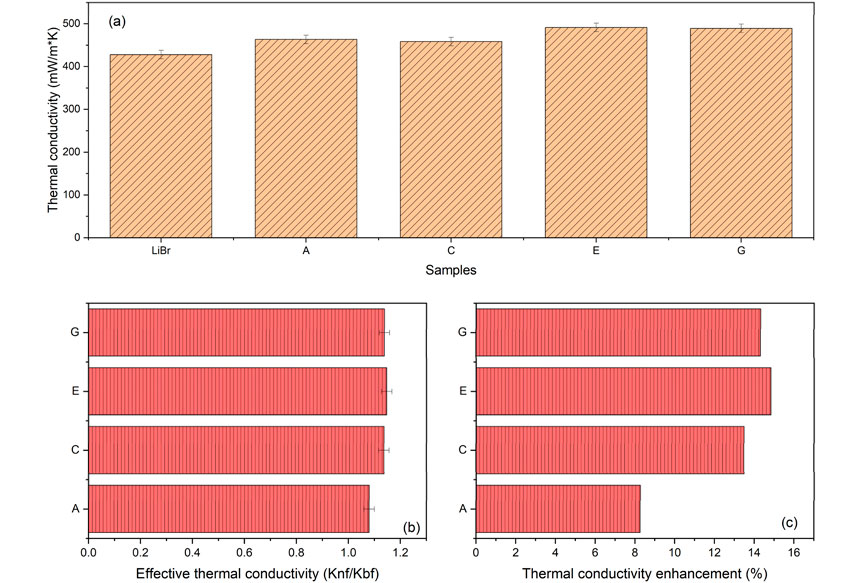 Three bar graphs show thermal conductivity data for different samples. Graph (a) displays the thermal conductivity of samples LiBr, A, C, E, and G, ranging from approximately 400 to 480 milliwatts per meter-Kelvin. Graph (b) illustrates the effective thermal conductivity ratio (Knf/Kbf) for samples A, C, E, and G, with values between 0.95 and 1.1. Graph (c) shows thermal conductivity enhancement percentages for the same samples, ranging from about 5% to 14%.