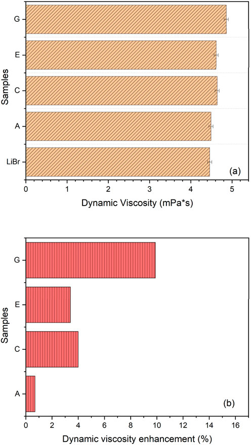 Bar charts showing dynamic viscosity and viscosity enhancement of samples. Chart (a) displays dynamic viscosity values in millipascal-seconds for samples G, E, C, and A, as well as LiBr. Chart (b) shows the percentage of dynamic viscosity enhancement for the same samples.