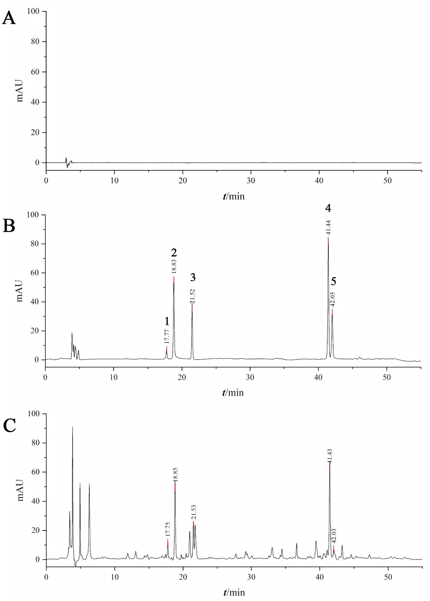Three chromatograms labeled A, B, and C display data plots over time in minutes against milli-absorbance units (mAU). Chromatogram A shows a flat line with minimal peaks. Chromatogram B exhibits several distinct peaks labeled one through five at 17.77, 18.83,
21.52, 41.44, and 42.03 minutes. Chromatogram C reveals complex peaks with notable peaks at 17.75, 18.85, 21.53, 41.43, and 42.03 minutes.