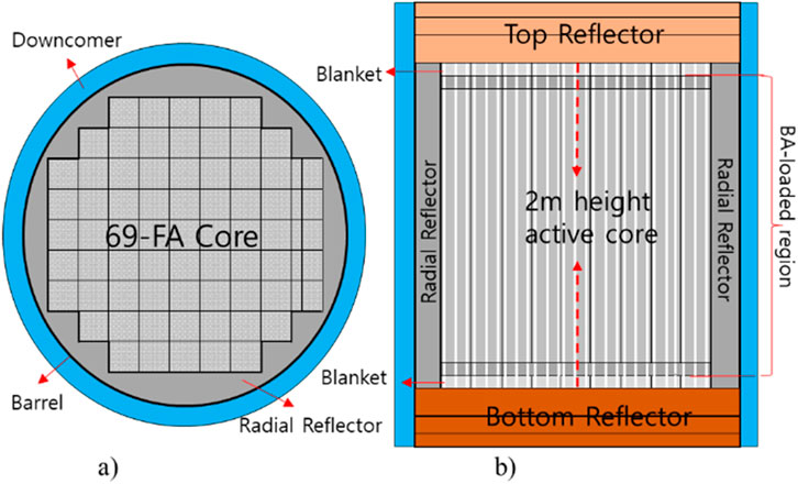 Diagram (a) shows a top view of a cylindrical reactor core labeled