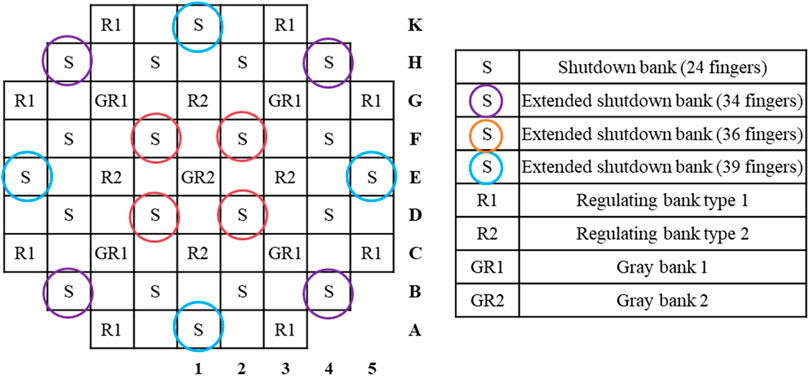Grid layout with labeled squares representing banks in a nuclear reactor. Labels include S, R1, R2, GR1, and GR2. Colored circles indicate extended shutdown banks. Legend lists bank types with finger counts: shutdown, extended shutdown, regulating, and gray banks.