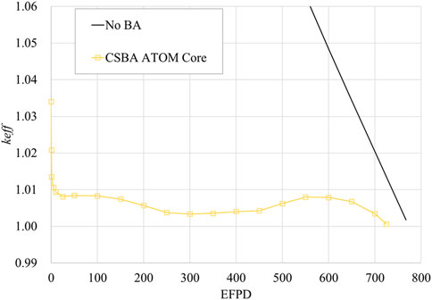 Graph showing the effective multiplication factor \( k_{eff} \) versus Effective Full Power Days (EFPD) for two scenarios: