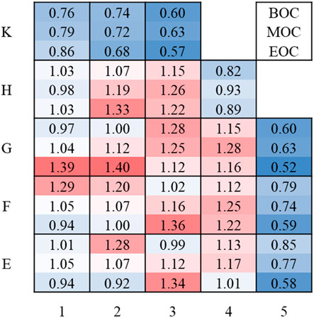 Heatmap grid displaying numerical values with color coding, showing values from points K to E across columns labeled one to five. Blue indicates lower values and red indicates higher values. A legend to the side identifies BOC, MOC, and EOC.