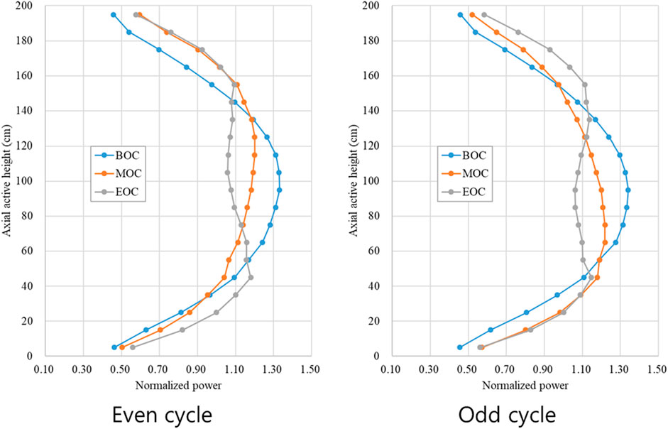 Graphs comparing axial active height versus normalized power for even and odd cycles. The left graph shows even cycles, and the right shows odd cycles. Both graphs plot three curves labeled BOC, MOC, and EOC, distinguished by different colors: blue, orange, and gray, respectively. Axial height ranges from zero to two hundred centimeters, while normalized power spans from zero point ten to one point fifty.