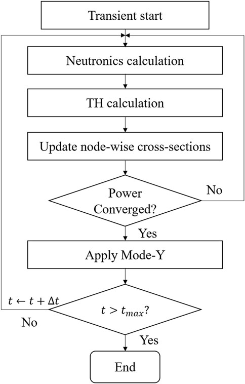 Flowchart for a transient process starting with