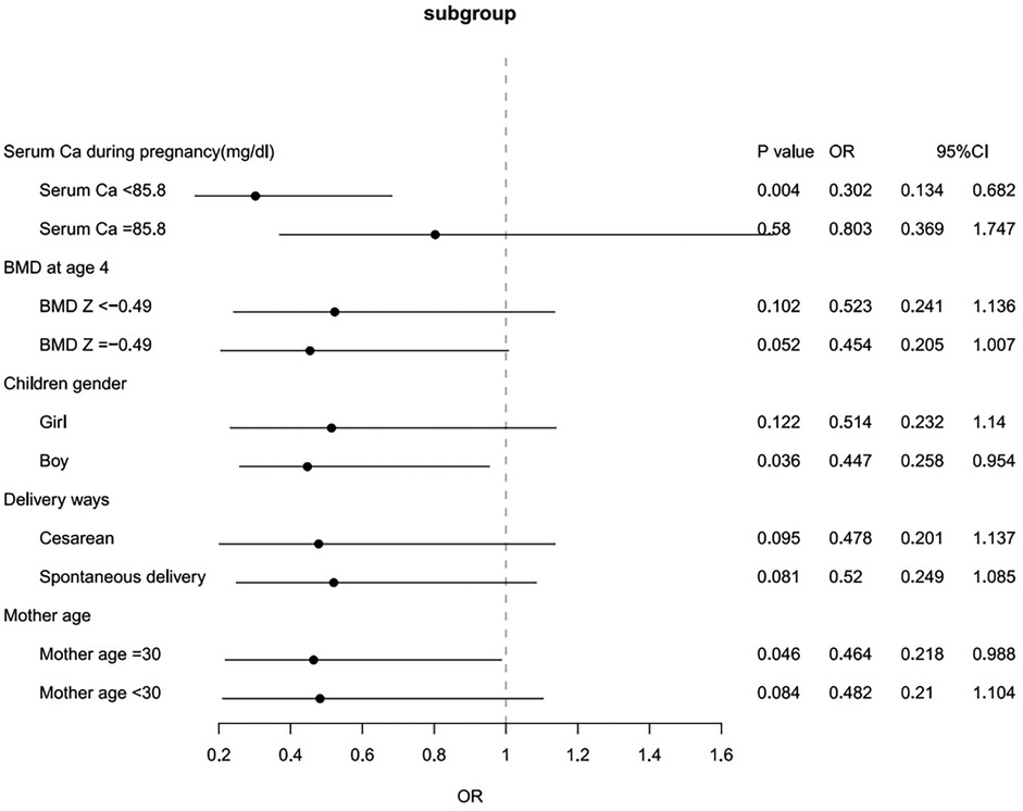 Forest plot showing odds ratios (OR) and 95% confidence intervals (CI) for various subgroups. Categories include serum calcium during pregnancy, bone mineral density (BMD) at age 4, children's gender, delivery methods, and mother's age. Each line represents a subgroup with a dot indicating OR and extending lines representing CI. P-values, OR, and CI are listed, revealing significant associations for some subgroups.