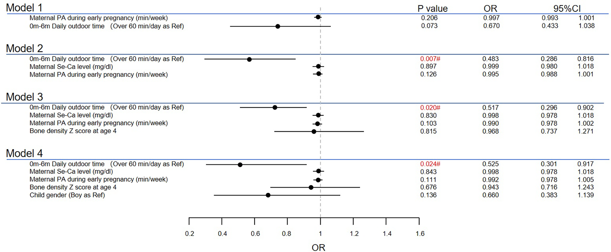 Forest plot showing odds ratios and confidence intervals for four models analyzing maternal and child variables. Each model includes different factors, such as maternal physical activity, daily outdoor time, and bone density Z scores, with significance levels denoted in red.