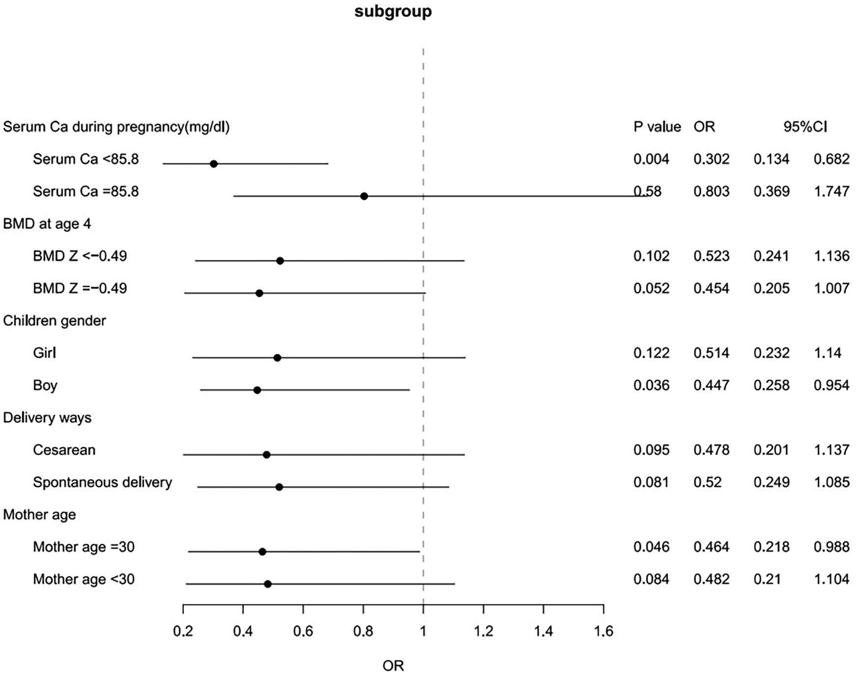 Forest plot showing odds ratios (OR) and 95% confidence intervals (CI) for various subgroups. Categories include serum calcium during pregnancy, bone mineral density (BMD) at age 4, children's gender, delivery methods, and mother's age. Each line represents a subgroup with a dot indicating OR and extending lines representing CI. P-values, OR, and CI are listed, revealing significant associations for some subgroups.
