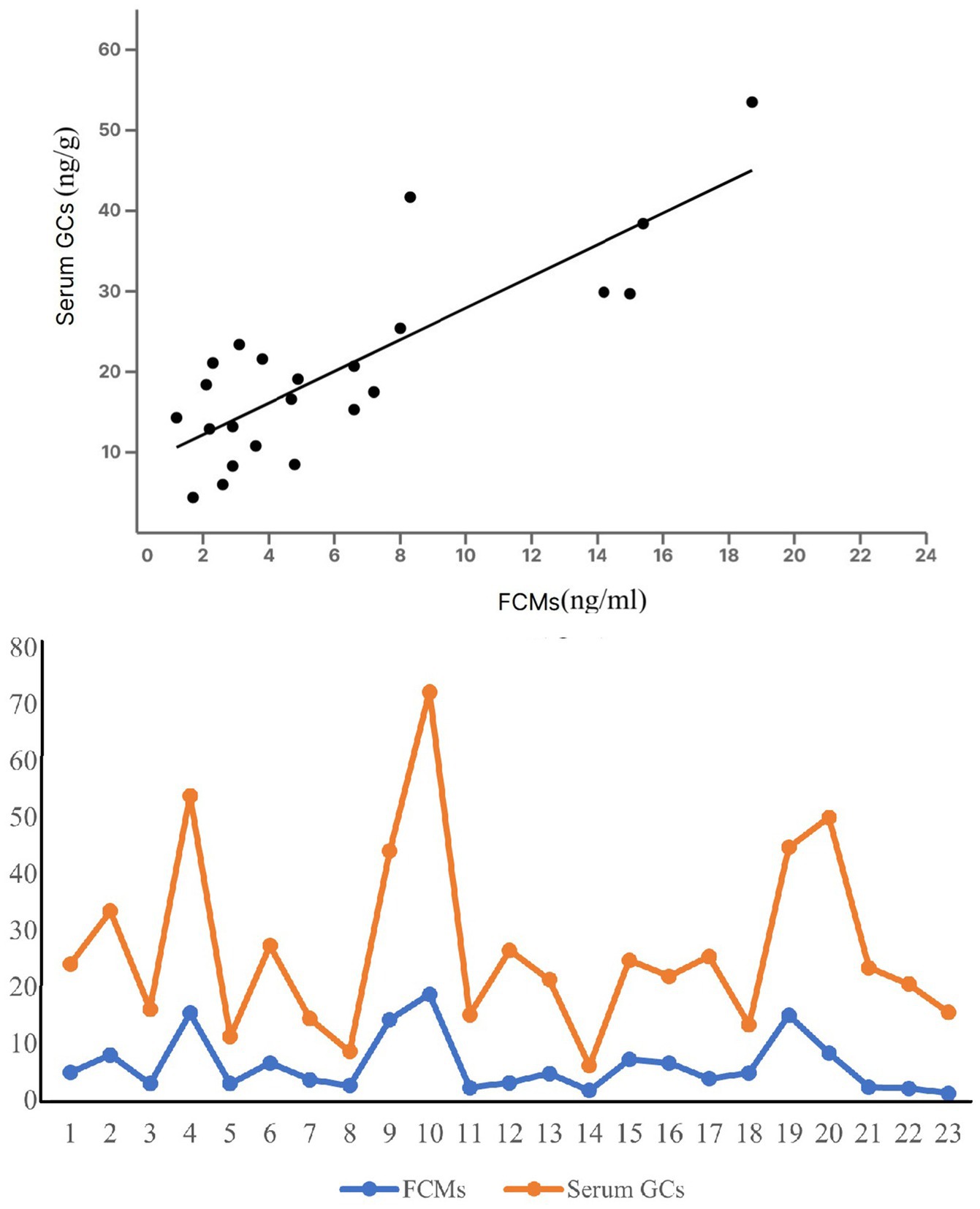 Scatter plot and line graph analyzing cortisol concentrations. Top scatter plot shows a positive correlation between fecal corticosterone metabolites (FCM) and blood cortisol levels. Bottom line graph displays fluctuating trends of FCMs (blue line) and serum glucocorticoids (orange line) across 47 samples.