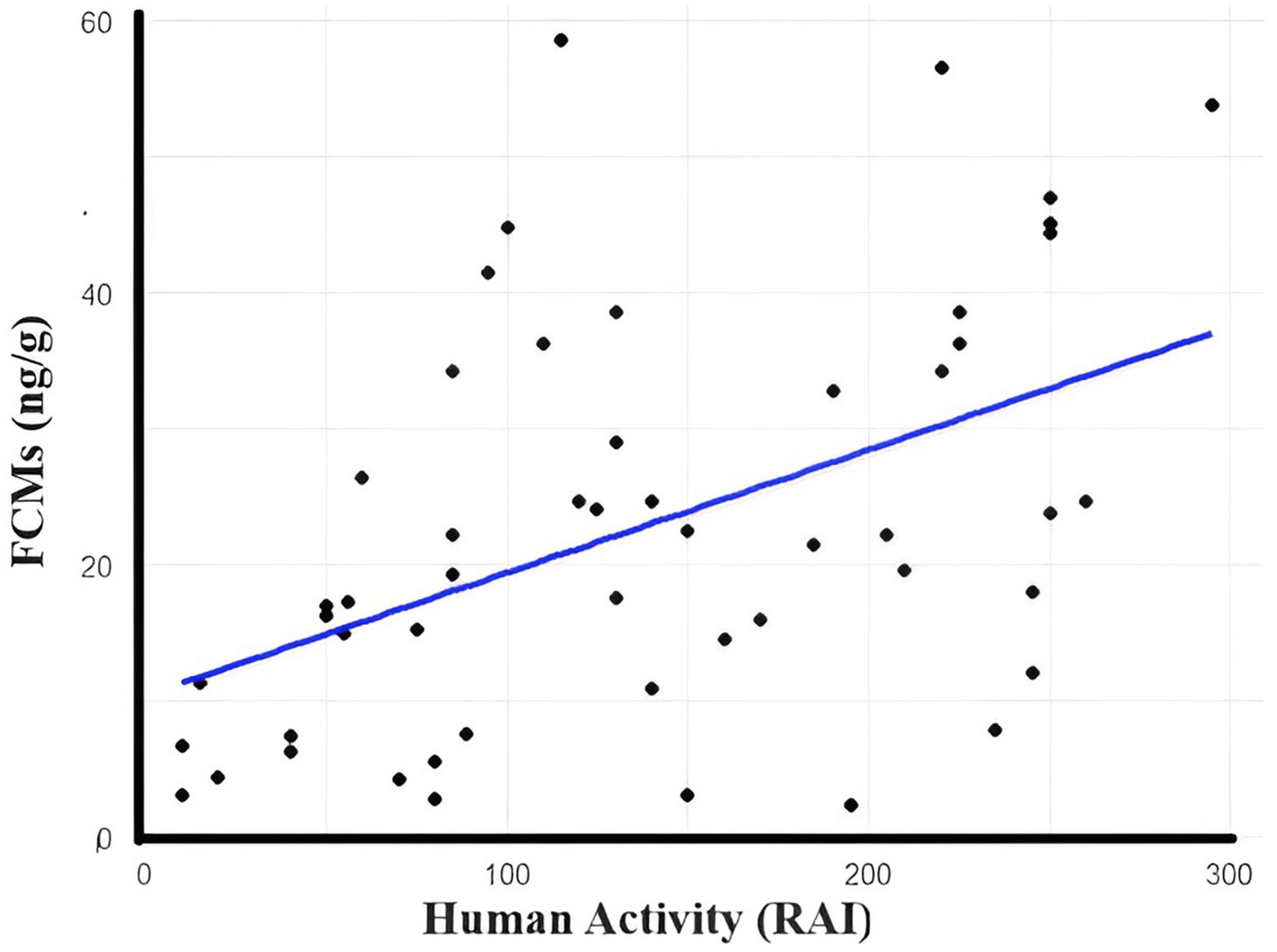 Scatter plot showing a positive correlation between human activity (RAI) on the x-axis and FCMs (ng/g) on the y-axis. Data points are scattered with a trend line indicating an upward trend.