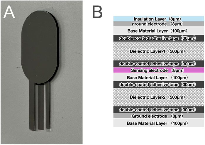 Image A shows a black, elongated device with a rounded top and two flat strips extending from the bottom, possibly a sensor or probe. Image B is a schematic cross-section diagram of layers within the device. It details components including an insulation layer, ground electrodes, base material layers, double-coated adhesive tape, dielectric layers, and a sensing electrode, each with specified thicknesses in micrometers.
