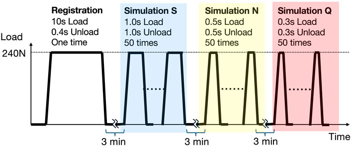 Graph showing three simulated load cycles over time. Registration has a 10-second load and 0.4-second unload. Simulation S: 1-second load and unload, repeated 50 times. Simulation N: 0.5-second load and unload, repeated 50 times. Simulation Q: 0.3-second load and unload, repeated 50 times. Each simulation spans 3 minutes, with a consistent 240N load.